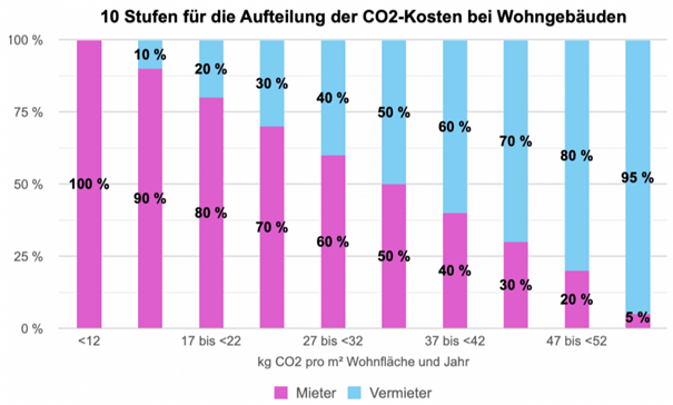 CO2-Auteilung_MIeter-Vermieter.png